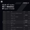 GLM-4.7 ranks #6 in WebDev and is the #1 open model.