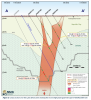 Figure 3: Cross section over the Lydia Shear Zone showing the recent high-grade gold intercept in NGGRC1094 hole