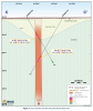 Figure 7: Cross section over the new Lydia South shear zone