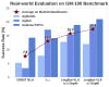 On the GM-100 real-robot benchmark, LingBot-VLA outperformed other models in cross-morphology generalization