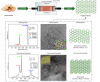 Diagram to show process of producing graphene from peanut shells. Image from Guan Yeoh/UNSW