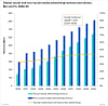 Global social and non-social media advertising revenue and shares, $bn and %, 2020-30