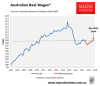 Real wages falling