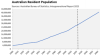 Exponential population growth