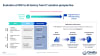 Evolution of IDC to AI factory from IT solution perspective