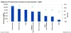 Regional TV shipments and year-on-year growth, 1Q26