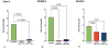 Tumour killing by CAR-exosomes targeting CA125 and EGFR antigens in ovarian cancer cell lines OVCAR-3, Caov-3 and the more aggressive SK-OV-3. 