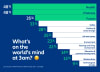 Allianz / IPSOS "What Worries the World" Study, April - June 2026.