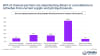 60% of channel partners are experiencing delays or cancellations in refreshes from current supply and pricing dynamics