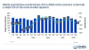 Global smartphone market down 4 percent in 2Q26