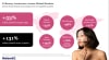 K-Beauty accelerates across global markets