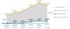 Figure 1: Combined AISC and Realized Gold Price Trends ($/oz) - Segovia