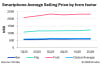 Smartphone Average Selling Price by form factor