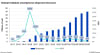 Global foldable smartphone shipment forecast
