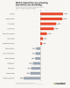 Which sole trader industries are shrinking and which are growing, based on Rounded platform data