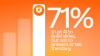 71% trust AI to build slide but not present