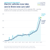 EV Market Share 2021-26