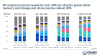 PC material costs increased by over 40% for all price points while memory and storage cost share reaches almost 40%