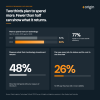 Two thirds plan to spend more. Fewer than half can show what it returns.