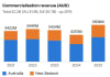Commercialisation revenue 2021-2025