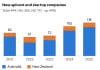 New spinouts and start-ups 2021-2025