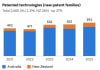 Patented technologies 2021-2025