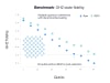 IQM measured a fidelity of 0.515 at 40 qubits without readout error mitigation (REM) and 0.516 at the full 54 qubits with REM applied, both above the classical threshold of 0.500 that separates genuine entanglement from noise.?