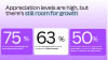 Appreciation levels are high, but there's still room for growth. (Graphic: Business Wire)