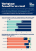 Workplace sexual harassment survey results 1