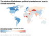 The relationship between political orientation and trust in climate scientists.