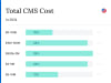 The average annual CMS cost for medium-to-large and enterprise organizations is $2.6 million/year.