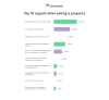 Top 10 regrets after selling a property