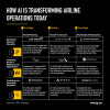 Visual mapping of nine of the airline industry's most persistent operational challenges, organized along the end-to-end operational journey from pre-flight to post-flight. OAG's report showcases one real-world AI use case already delivering tangible results for each of these issues.