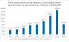 Infant immunisation coverage (Beyfortus - nirsevimab) in infants aged <8 months,  by state and territory, 3 February to 18 May 2025