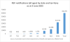 RSV notifications (all ages) by state and territory, as at 3 June 2025
