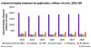 Industrial display shipment by application, millions of units, 2022-28F