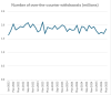The number of bank branch cash withdrawals is not falling.