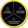 AB InBev's three strategic pillars.