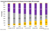 Automotive display revenues by display technologies (percentage)
