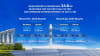 Dubai Electricity and Water Authority PJSC reports a record AED 14.6 billion in revenue for the first half of 2025 and approves dividend payment of AED 3.1 billion (Graphic: AETOSWire)