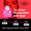 Financy Women's Index years to equality measure for gender pay gap