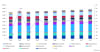 Figure 1: DDIC yearly demand forecast by application. Source: Omdia