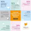 National Palliative Care Workforce Survey key findings released
