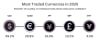 Most traded currencies