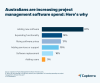 Source: Capterra's 2025 Project Management Software Trends Report.