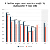 Decline in pertussis vaccination coverage in 1 year olds