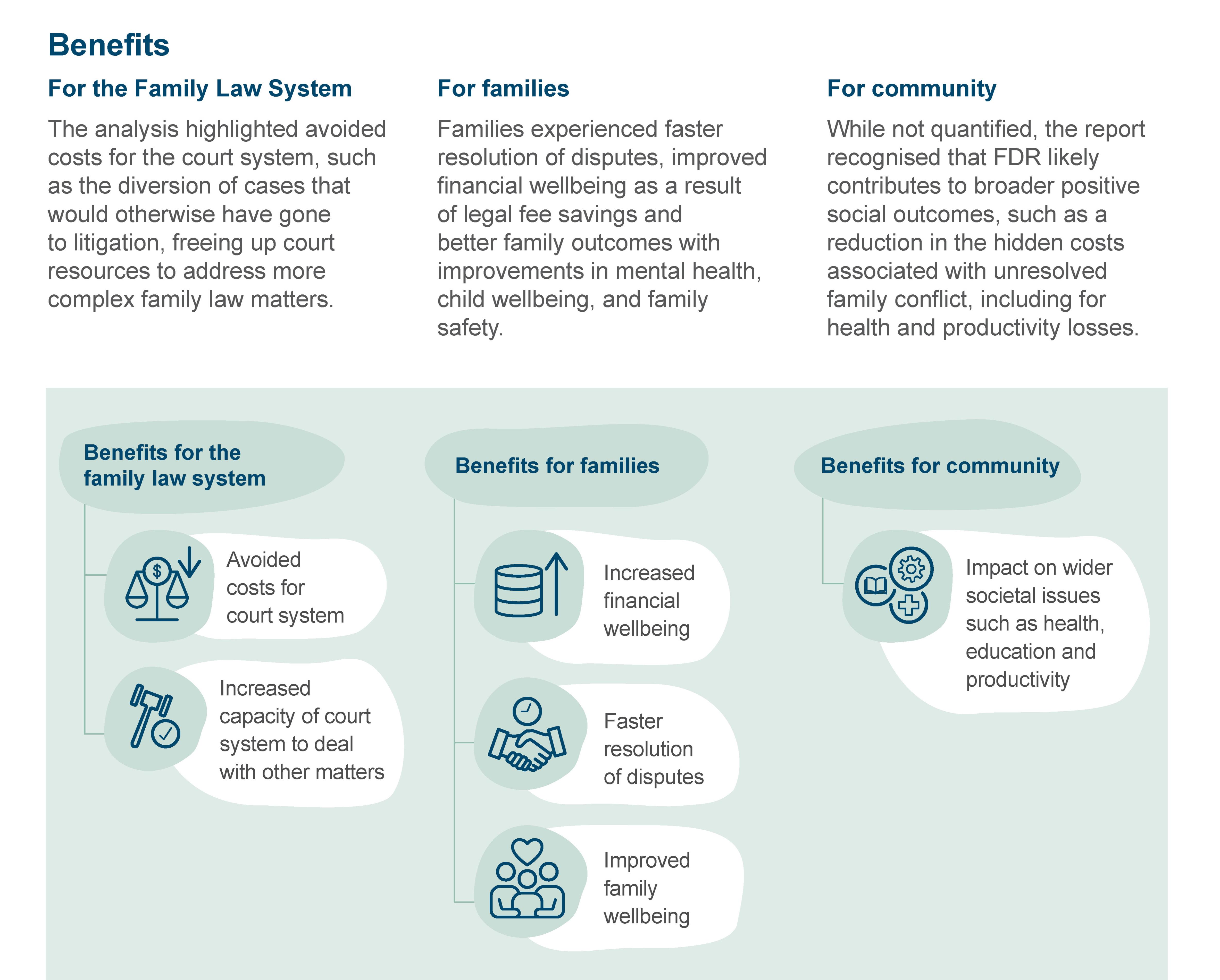 The benefits of Relationships Australia Victoria's family dispute resolution when used by separated couples to resolve parenting disputes.